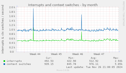 Interrupts and context switches