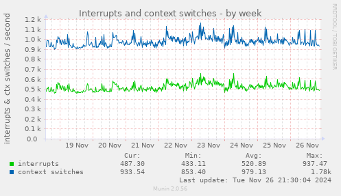 Interrupts and context switches