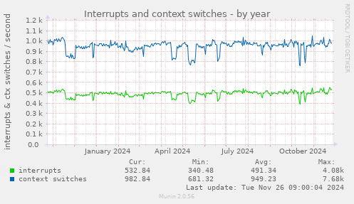 Interrupts and context switches