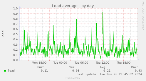 Load average