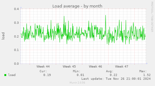 Load average