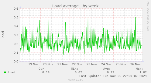 Load average