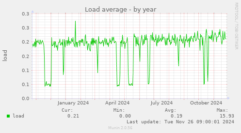 Load average