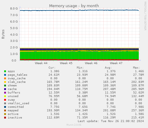 Memory usage