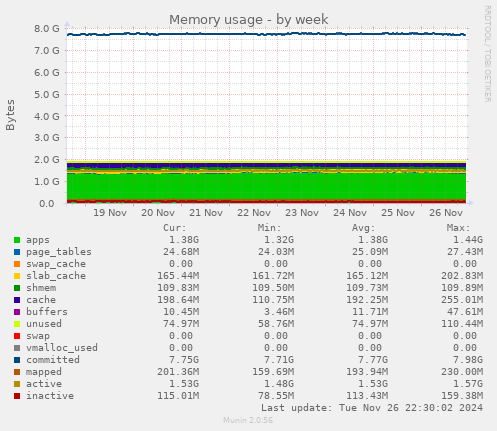 Memory usage