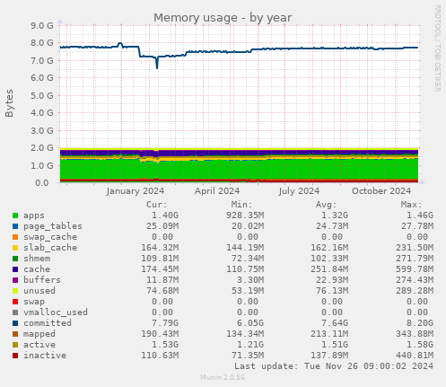 Memory usage