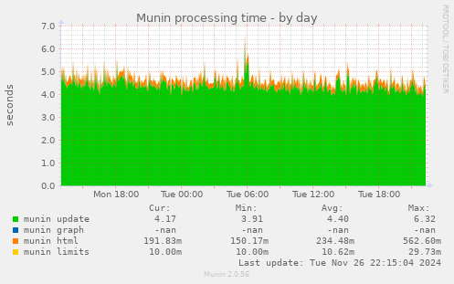 Munin processing time