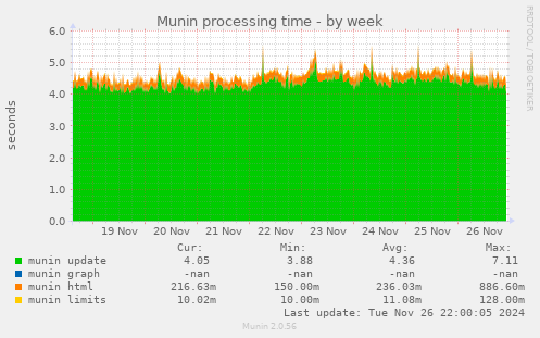 Munin processing time