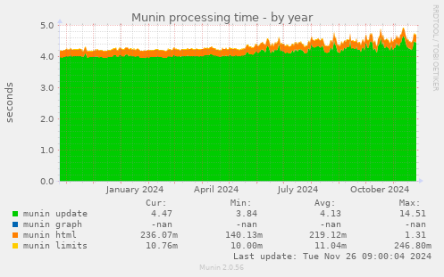 Munin processing time