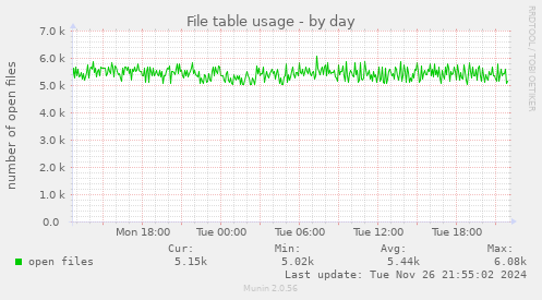 File table usage