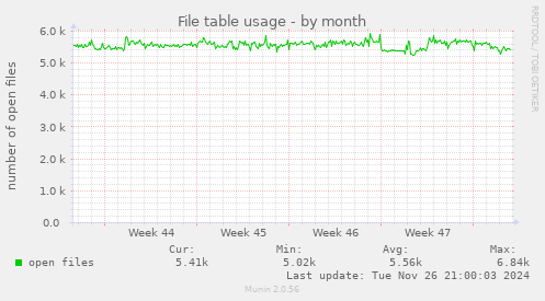 File table usage