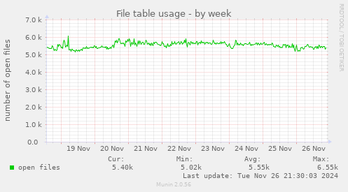 File table usage