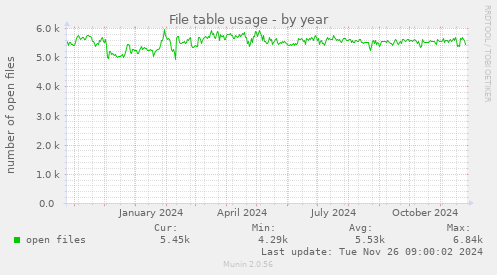 File table usage