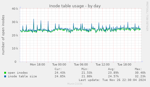 Inode table usage