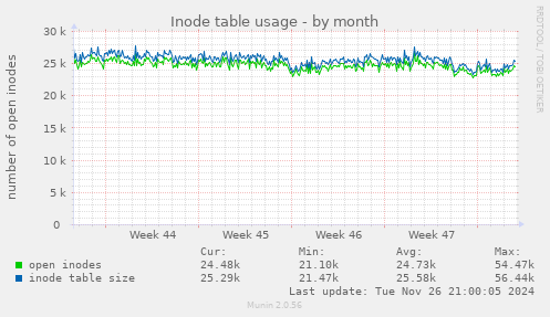 Inode table usage