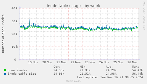 Inode table usage