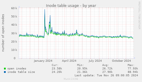 Inode table usage