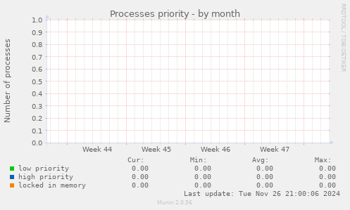 Processes priority