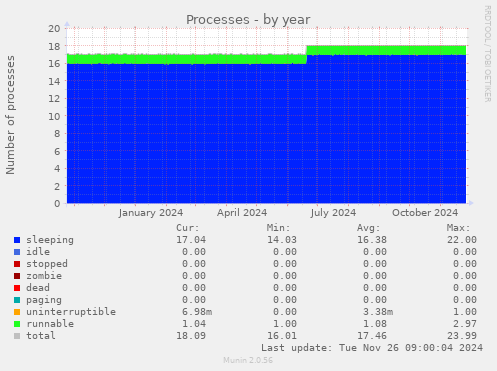 Processes