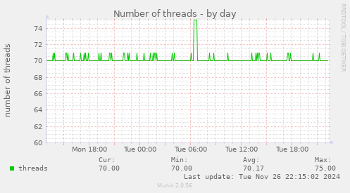 Number of threads