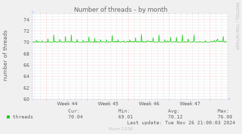 Number of threads