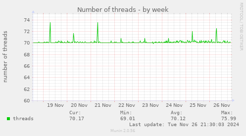 Number of threads