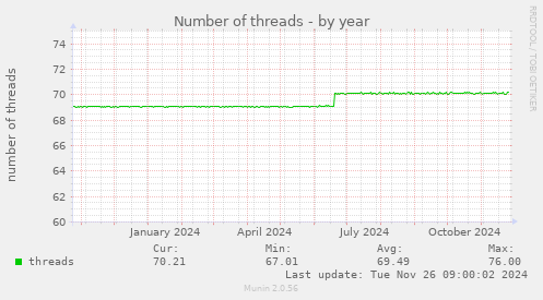 Number of threads