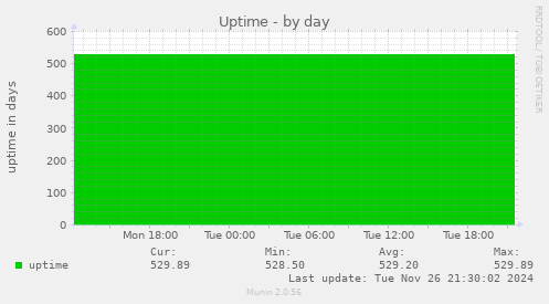 Uptime