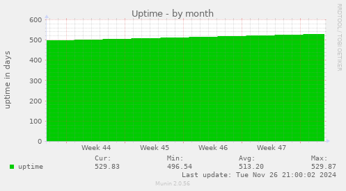 Uptime