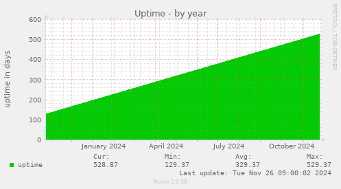 Uptime