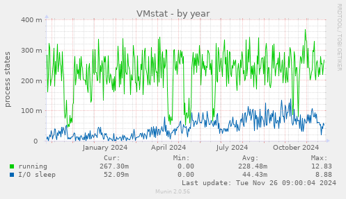 VMstat